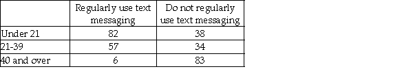 A cell phone company wants to determine if the use of text messaging is independent of age.The follow data has been collected from a random sample of their customers. Using the data above,in order to test for the independence of age and the use of text messaging,the expected value for the under 21 and regularly use text messaging cell is 82.