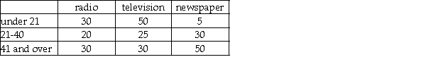 A study was recently conducted in which people were asked to indicate which news medium was their preferred choice for national news.The following data were observed: Given this data,if we wish to test whether the preferred news source is independent of age,for an alpha = .05 level,the critical value from the chi-square table is based on 8 degrees of freedom.