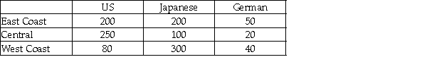 A study was recently done in the United States in which car owners were asked to indicate whether their most recent car purchase was a U.S.car,a German car,or a Japanese car.The people in the survey were divided by geographic region in the United States.The following data were recorded. Given this situation,to test whether the car origin is independent of the geographical location of the buyer,the critical value for alpha = .10 is 14.6837.