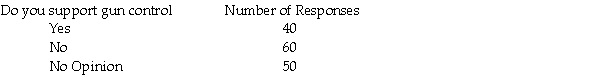 <strong>We are interested in determining whether the opinions of the individuals on gun control (as to Yes,No,and No Opinion)are uniformly distributed. A sample of 150 was taken and the following data were obtained. The conclusion of the test with alpha = 0.05 is that the views of people on gun control are</strong> A)uniformly distributed. B)not uniformly distributed. C)inconclusive. D)None of the above.