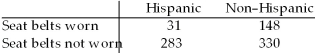 A study published in the American Journal of Public Health was conducted to determine whether the use of seat belts in motor vehicles depends on ethnic status in San Diego County.A sample of 792 children treated for injuries sustained from motor vehicle accidents was obtained,and each child was classified according to (1)ethnic status (Hispanic or non-Hispanic)and (2)seat belt usage (worn or not worn)during the accident.The number of children in each category is given in the table below. Referring to these data,which test would be used to properly analyze the data in this experiment?