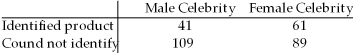 Many companies use well-known celebrities as spokespeople in their TV advertisements.A study was conducted to determine whether brand awareness of female TV viewers and the gender of the spokesperson are independent.Each in a sample of 300 female TV viewers was asked to identify a product advertised by a celebrity spokesperson.The gender of the spokesperson and whether or not the viewer could identify the product was recorded.The numbers in each category are given below.   Referring to these sample data,which test would be used to properly analyze the data in this experiment?