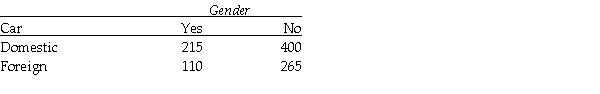 We want to test whether type of car owned (domestic or foreign)is independent of gender.A contingence table is obtained from a sample of 990 people as At alpha = 0.05 level,we conclude that