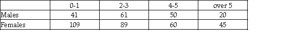 Recently a survey was conducted involving customers of a fitness center in Dallas,Texas.Participants were asked to indicate how often they use the club by checking one of the following categories: 0-1 time per week; 2-3 times per week; 4-5 times per week; more than 5 times.The following data show how males and females responded to this question. One of the purposes of the survey was to determine whether there is a relationship between the gender of the customer and the number of visits made each week. a.State the appropriate null and alternative hypothesis. b.What test procedure is appropriate to use to conduct this test? c.Conduct the hypothesis test using an alpha = .05 level.