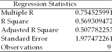 A study was recently done in which the following regression output was generated using Excel. SUMMARY OUTPUT ANOVA Given this,we know that approximately 57 percent of the variation in y variable is explained by the x variable.