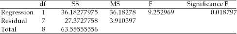 A study was recently done in which the following regression output was generated using Excel. SUMMARY OUTPUT ANOVA Given this output,we would reject the null hypothesis that the population regression slope coefficient is equal to zero at the alpha = 0.05 level.
