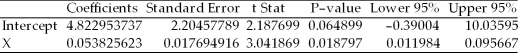 A study was recently done in which the following regression output was generated using Excel. SUMMARY OUTPUT ANOVA Given this output,we would reject the null hypothesis that the population regression slope coefficient is equal to zero at the alpha = 0.05 level.