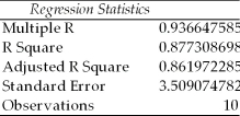 A study was recently performed by the Internal Revenue Service to determine how much tip income waiters and waitresses should make based on the size of the bill at each table.A random sample of bills and resulting tips were collected and the following regression results were observed: SUMMARY OUTPUT ANOVA Given this output,the upper limit for the 95 percent confidence interval estimate for the true regression slope coefficient is approximately 0.28.