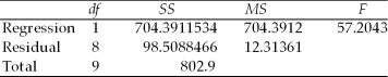 A study was recently performed by the Internal Revenue Service to determine how much tip income waiters and waitresses should make based on the size of the bill at each table.A random sample of bills and resulting tips were collected and the following regression results were observed: SUMMARY OUTPUT ANOVA Given this output,the upper limit for the 95 percent confidence interval estimate for the true regression slope coefficient is approximately 0.28.