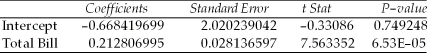 A study was recently performed by the Internal Revenue Service to determine how much tip income waiters and waitresses should make based on the size of the bill at each table.A random sample of bills and resulting tips were collected and the following regression results were observed: SUMMARY OUTPUT ANOVA Given this output,the upper limit for the 95 percent confidence interval estimate for the true regression slope coefficient is approximately 0.28.