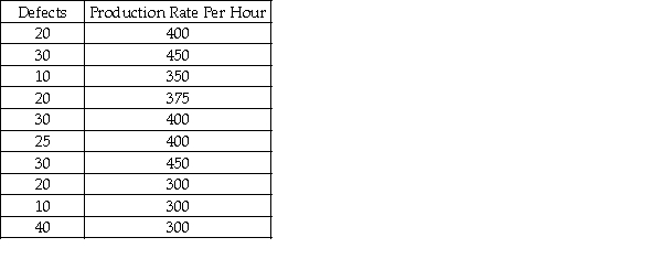A manufacturing company is interested in predicting the number of defects that will be produced each hour on the assembly line.The managers believe that there is a relationship between the defect rate and the production rate per hour.The managers believe that they can use production rate to predict the number of defects.The following data were collected for 10 randomly selected hours. Given these sample data,the simple linear regression model for predicting the number of defects is approximately = 5.67 + 0.048x.
