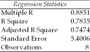 Given the following regression equation,the predicted value for y when x = 0.5 is about 4.57. ANOVA