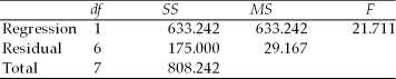 Given the following regression equation,the predicted value for y when x = 0.5 is about 4.57. ANOVA