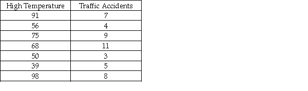 A study was done in which the high daily temperature and the number of traffic accidents within the city were recorded.These sample data are shown as follows: Given this data the sample correlation is: