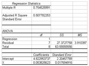 The following regression output is available.Notice that some of the values are missing. Given this information,what was the sample size used in the study?