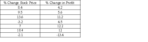 A recent study by a major financial investment company was interested in determining whether the annual percentage change in stock price for companies is linearly related to the annual percent change in profits for the company.The following data was determined for 8 randomly selected companies: Based upon this sample information,which of the following is the regression equation?