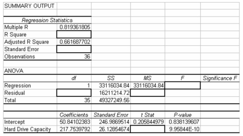 Consider the following partially completed computer printout for a regression analysis where the dependent variable is the price of a personal computer and the independent variable is the size of the hard drive. Based on the information provided,what is the F statistic?
