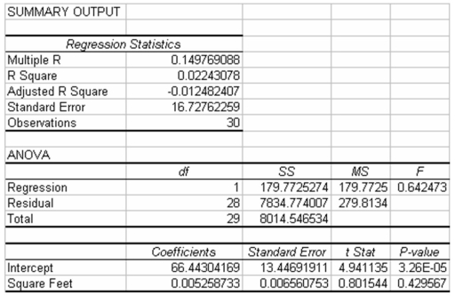 The Public Utility Commission in a southern state is interested in describing the relationship between household monthly utility bills and the size of the house.A recent study of 30 randomly selected household resulted in the following regression results: Based on the information provided,indicate what,if any,conclusions can be reached about the relationship between utility bill and the size of the house in square feet.