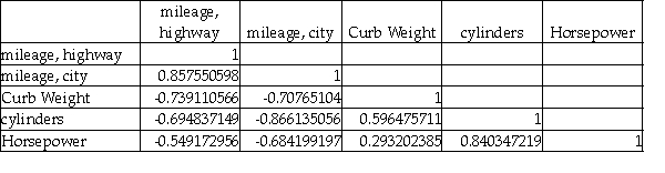 A major car magazine has recently collected data on 30 leading cars in the U.S.market.It is interested in building a multiple regression model to explain the variation in highway miles.The following correlation matrix has been computed from the data collected: The analysts also produced the following multiple regression output using curb weight,cylinders,and horsepower as the three independent variables.Note,a number of the output fields are missing,but can be determined from the information provided. Based on the above information,the test statistic for testing whether the overall model is statistically significant is approximately F = 17.45.