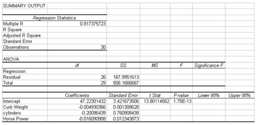 A major car magazine has recently collected data on 30 leading cars in the U.S.market.It is interested in building a multiple regression model to explain the variation in highway miles.The following correlation matrix has been computed from the data collected: The analysts also produced the following multiple regression output using curb weight,cylinders,and horsepower as the three independent variables.Note,a number of the output fields are missing,but can be determined from the information provided. Based on the information provided,using a 0.05 level of statistical significance,both curb weight and horsepower are statistically significant variables in explaining the variation in the dependent variable when they are included in the model along with cylinders.