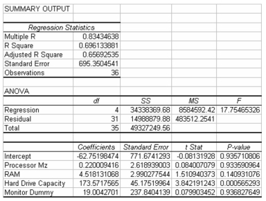 A study has recently been conducted by a major computer magazine publisher in which the objective was to develop a multiple regression model to explain the variation in price of personal computers.Three quantitative independent variables were used along with one qualitative variable.The qualitative variable was coded 1 if the computer included a monitor,0 otherwise.The following computer printout shows the final output. Based on this information,it is possible to determine that 4 of the PC's in the data set did not have a monitor included.