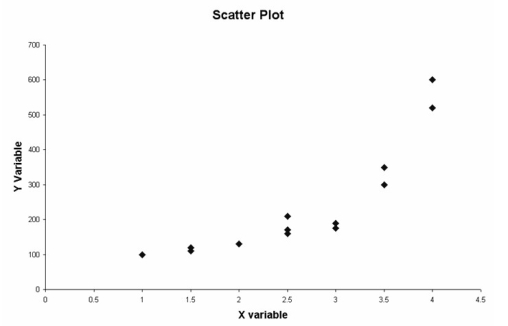 Consider the following scatter plot: Given the apparent relationship between the x and y variable,a possible curvilinear regression model to consider would be a second-order polynomial model.