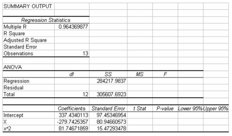 The following output is for a second-order polynomial regression model where the independent variables are x and x<sup>2</sup> (x^2).Some of the output has been omitted. Considering the above information,it is clear that the second-order polynomial model will be a more effective regression model for explaining the variation in the y variable than would a linear regression model involving only one independent variable,x.