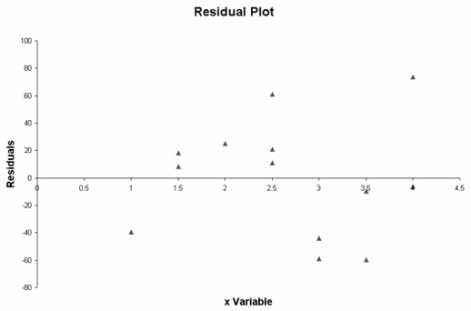 The following residual plot is an output of a regression model. Based on this residual plot,there is evidence to suggest that the underlying relationship between the y variable and the x variable is nonlinear.
