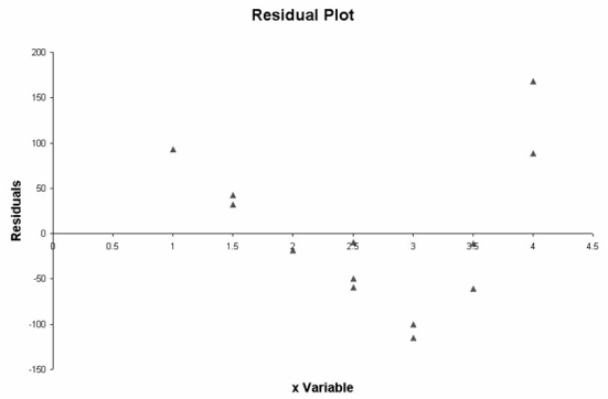 The following residual plot was constructed based on a simple linear regression model. Based on this plot,there appears to be no basis for concluding that a curvilinear model may be more appropriate than a linear model to explain the variation in the y variable.