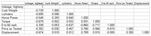 The editors of a national automotive magazine recently studied 30 different automobiles sold in the United States with the intent of seeing whether they could develop a multiple regression model to explain the variation in highway mileage per gallon.A number of different independent variables were collected.The following correlation matrix was developed: If only one variable were to be brought into the model,which variable should it be if the goal is to explain the highest possible percentage of variation in the dependent variable?