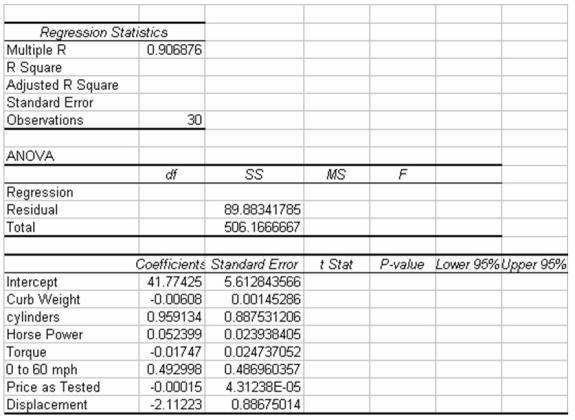 The editors of a national automotive magazine recently studied 30 different automobiles sold in the United States with the intent of seeing whether they could develop a multiple regression model to explain the variation in highway miles per gallon.A number of different independent variables were collected.The following regression output (with some values missing)was recently presented to the editors by the magazine's analysts: Based on this output and your understanding of multiple regression analysis,how many degrees of freedom are associated with the Residual in the ANOVA table?