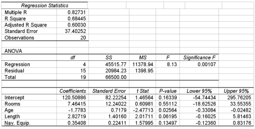 A multiple regression is shown for a data set of yachts where the dependent variable is the price in thousands of dollars. Given this information,what is the null hypothesis for testing the overall model?