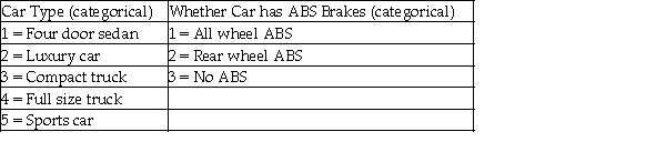 The editors of a national automotive magazine recently studied 30 different automobiles sold in the United States with the intent of seeing whether they could develop a multiple regression model to explain the variation in highway miles per gallon.A number of different independent variables were collected.Included in these were two variables described as follows: If these two variables are to be included in a regression model,how many additional variables will be needed?