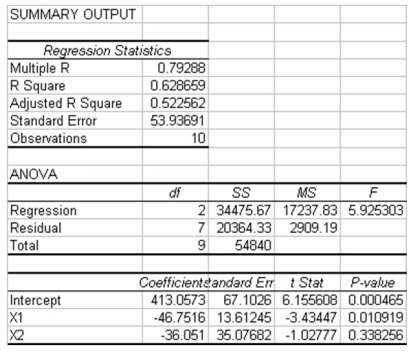 The following multiple regression output was generated from a study in which two independent variables are included.The first independent variable (X1)is a quantitative variable measured on a continuous scale.The second variable (X2)is qualitative coded 0 if Yes,1 if No. Based on this information,which of the following statements is true?