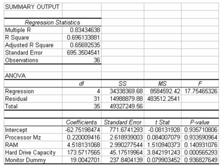 A study has recently been conducted by a major computer magazine publisher in which the objective was to develop a multiple regression model to explain the variation in price of personal computers.Three quantitative independent variables were used along with one qualitative variable.The qualitative variable was coded 1 if the computer included a monitor,0 otherwise.The following computer printout shows the final output. Based on this information,which of the following conclusions can be justified?