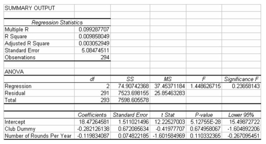 Golf handicaps are used to allow players of differing abilities to play against one another in a fair match.Recently a sample of golfers was selected in an effort to develop a model for explaining the difference in handicaps.One independent variable of interest is the number of rounds played per year.Another is whether or not the player is using an original name brand club or a copy.In recent years,a number of smaller golf club manufacturers have attempted to copy major golf club designs and sell copies of original clubs such as the Big Bertha by Calloway.The resulting regression analysis containing both Rounds Played and a Dummy variable for Club Used is shown as follows: Given this information,which of the following statements is not correct?