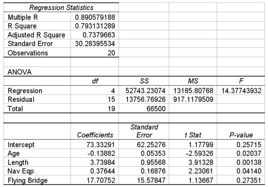A multiple regression was conducted to predict the price of yachts in thousands of dollars.A dummy variable was included to indicate whether or not the yacht has a flying bridge,where 0 means no and 1 means yes. Which of the following statements is correct using the 0.10 level of significance?