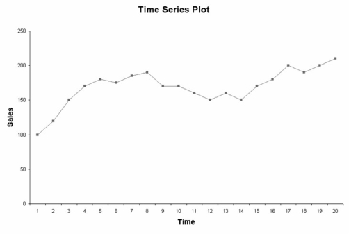Assume that a time series plot takes the form of that shown in the following graph: Given this plot,which of the following models would likely give the best fit?