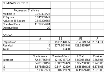 The following regression output is from a multiple regression model: The variables t,t2,and t3 represent the t,t-squared,and t-cubed respectively where t is the indicator of time from periods t = 1 to t = 20.Which of the following best describes the type of forecasting model that has been developed?