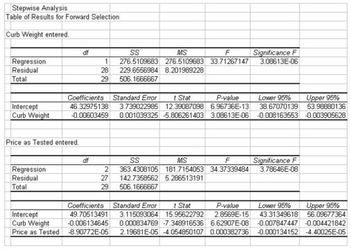 The editors of a national automotive magazine recently studied 30 different automobiles sold in the United States with the intent of seeing whether they could develop a multiple regression model to explain the variation in highway miles per gallon.A number of different independent variables were collected.The following regression output is the result of using a forward selection stepwise regression approach. Based on the regression output,which of the following statements is true?