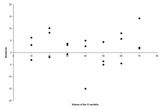 Consider the following residual plot. Given this plot,what conclusion should be reached?