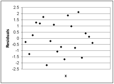 Based on the residual plot below,which of the following is correct? The above residual plot shows: