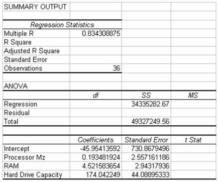 The following regression output is the result of a multiple regression application in which we are interested in explaining the variation in retail price of personal computers based on three independent variables,CPU speed,RAM,and hard drive capacity.However,some of the regression output has been omitted. Given this information and your knowledge of multiple regression,what is the adjusted R-square value?