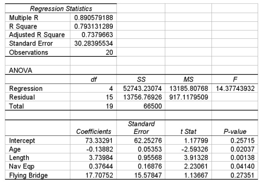 The following multiple regression was conducted to attempt to predict the price of yachts based on the independent variables shown. Given this information and your knowledge of multiple regression,determine which,if any,of the four independent variables are statistically significant in explaining the variation in the dependent variable.Use a 0.05 level of significance and use the p-value method.