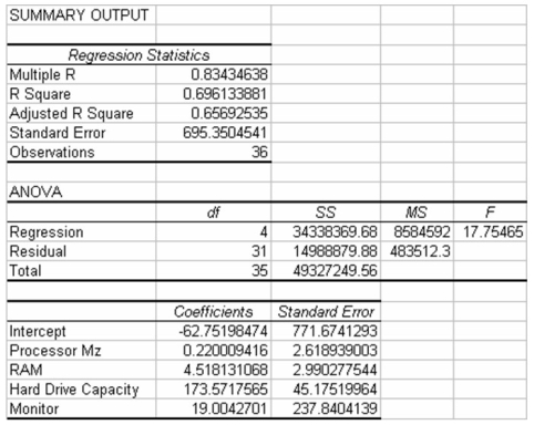 The following regression output is the result of a multiple regression application in which we are interested in explaining the variation in retail price of personal computers based on three independent variables,CPU speed,RAM,hard drive capacity,and-monitor included (1=Yes,0=No). Given this output,what is the variable,Monitor,called? Also,given the other variables in the model,is Monitor significant in explaining the variation in the dependent variable? Test using a .05 level of alpha.