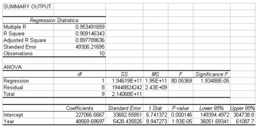 Renton Industries makes replacement parts for the automobile industry.As part of the company's capacity planning,it needs a long-range total demand forecast.The following information was generated based on 10 years of historical data on total number of parts sold each year. Based on this information,the percent of variation in the number of parts sold that is explained by the linear trend model is approximately 90.9.