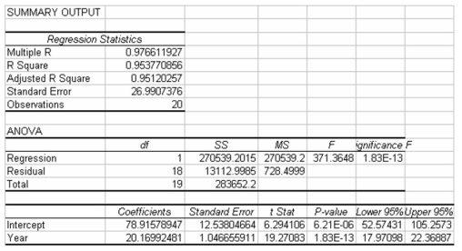 Gibson,Inc.is a holding company that owns several businesses.One such business is a truck sales company.To help in managing this operation,managers at Gibson have collected sales data for the past 20 years showing the number of trucks sold each year.They have then developed the linear trend forecasting model shown as follows: Based on this information,it appears that the time series has a strong positive linear trend component.