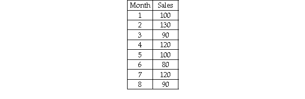 The owners of Hal's Cookie Company have collected sales data for the past 8 months.These data are shown as follows: Using a smoothing constant equal to 0.20 and starting forecast in period 1 of 100,the forecast value for period 9 is approximately 104.2.