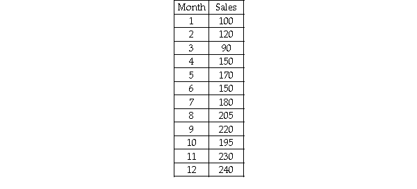 The Morgan Company is interested in developing a forecast for next month's sales.It has collected sales data for the past 12 months. After analyzing these data,if the company wishes to use exponential smoothing with alpha = 0.20 and beta = 0.20,the starting values for the constant process and the trend process can be derived from a linear trend regression model by using the intercept and slope coefficient respectively.