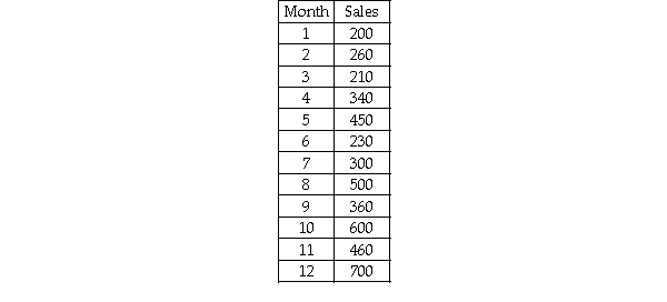 A company has recorded the 12 months of sales data for the past year.It wishes to use the regression approach to develop a trend-based approach for forecasting future months.The following data are provided:   Based on this information,which of the following is forecast for month 15?